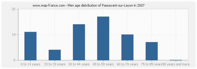 Men age distribution of Passavant-sur-Layon in 2007