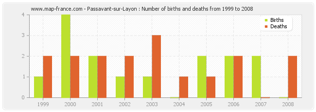 Passavant-sur-Layon : Number of births and deaths from 1999 to 2008
