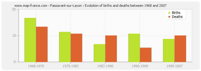 Passavant-sur-Layon : Evolution of births and deaths between 1968 and 2007