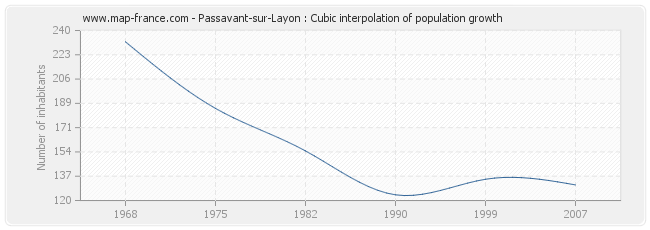 Passavant-sur-Layon : Cubic interpolation of population growth
