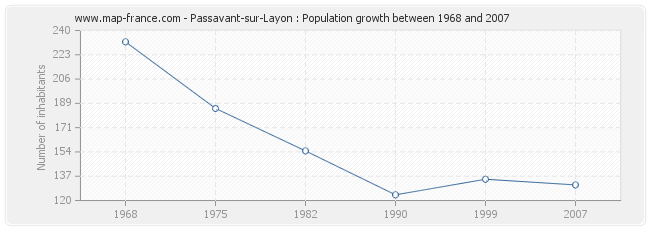 Population Passavant-sur-Layon
