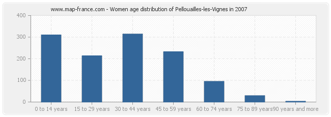 Women age distribution of Pellouailles-les-Vignes in 2007