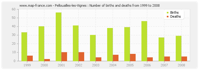 Pellouailles-les-Vignes : Number of births and deaths from 1999 to 2008