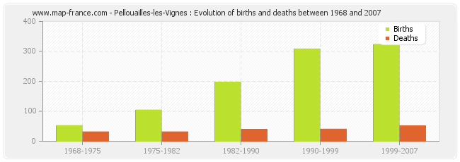 Pellouailles-les-Vignes : Evolution of births and deaths between 1968 and 2007