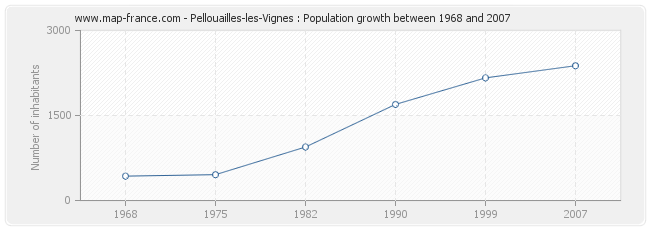 Population Pellouailles-les-Vignes