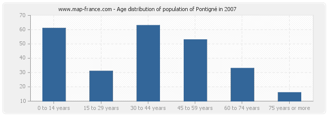 Age distribution of population of Pontigné in 2007