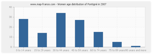 Women age distribution of Pontigné in 2007