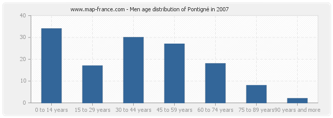 Men age distribution of Pontigné in 2007