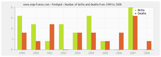 Pontigné : Number of births and deaths from 1999 to 2008