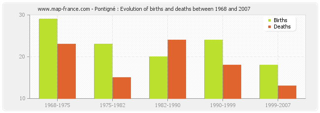 Pontigné : Evolution of births and deaths between 1968 and 2007