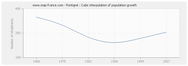 Pontigné : Cubic interpolation of population growth