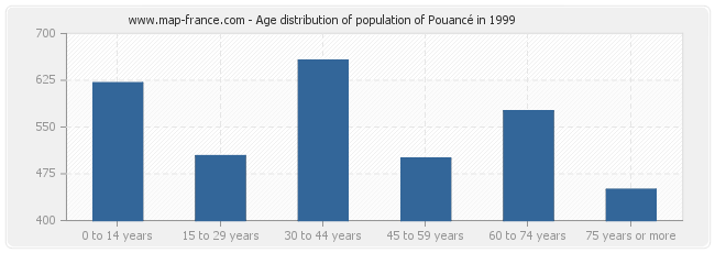 Age distribution of population of Pouancé in 1999