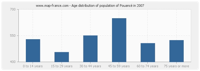 Age distribution of population of Pouancé in 2007