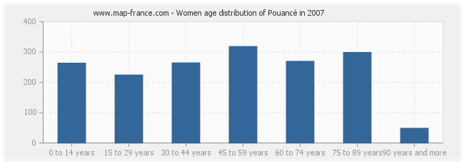 Women age distribution of Pouancé in 2007