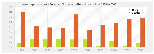 Pouancé : Number of births and deaths from 1999 to 2008