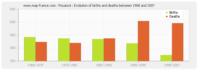 Pouancé : Evolution of births and deaths between 1968 and 2007
