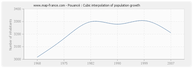 Pouancé : Cubic interpolation of population growth
