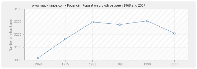 Population Pouancé