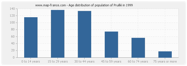 Age distribution of population of Pruillé in 1999