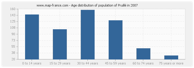 Age distribution of population of Pruillé in 2007