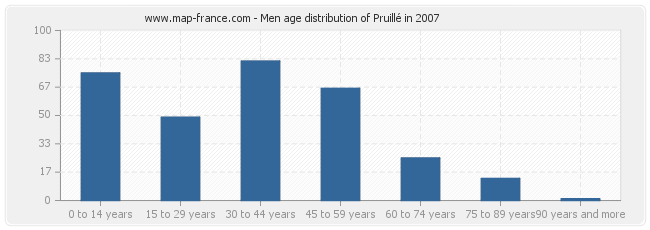 Men age distribution of Pruillé in 2007