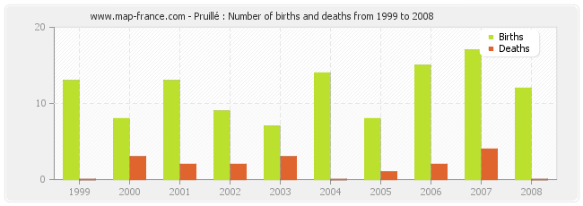 Pruillé : Number of births and deaths from 1999 to 2008