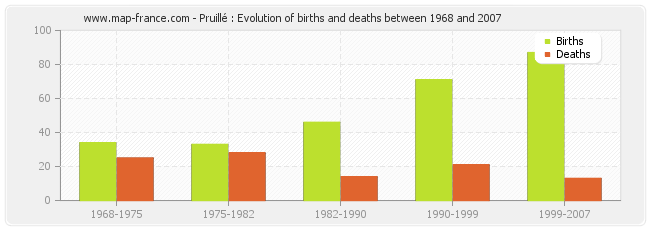 Pruillé : Evolution of births and deaths between 1968 and 2007