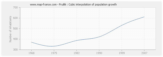 Pruillé : Cubic interpolation of population growth