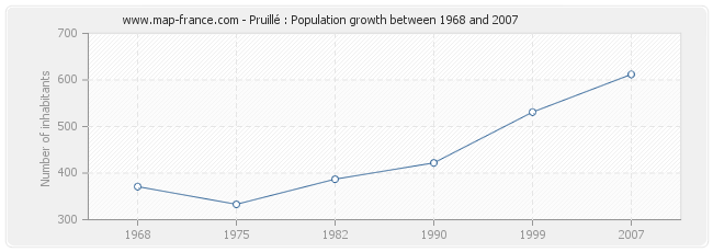 Population Pruillé