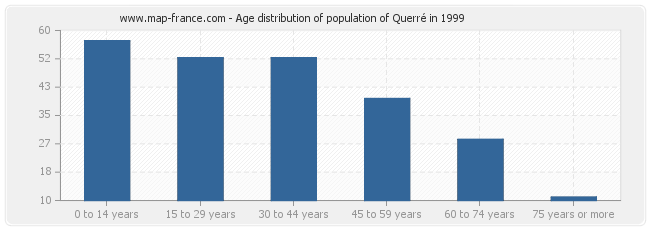 Age distribution of population of Querré in 1999