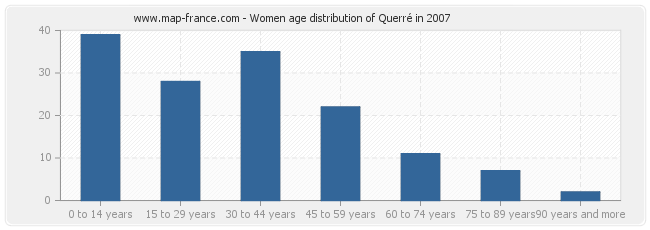 Women age distribution of Querré in 2007