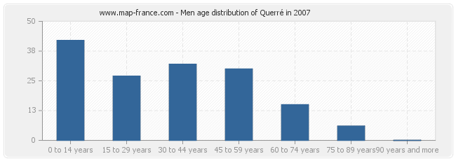 Men age distribution of Querré in 2007