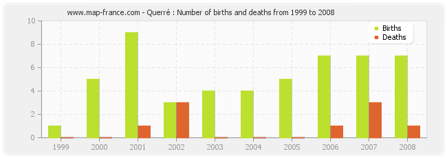 Querré : Number of births and deaths from 1999 to 2008
