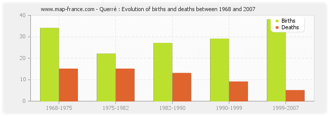 Querré : Evolution of births and deaths between 1968 and 2007