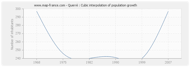 Querré : Cubic interpolation of population growth