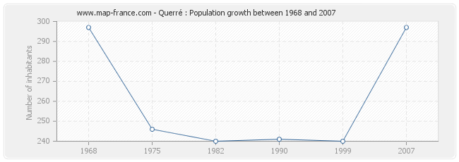 Population Querré