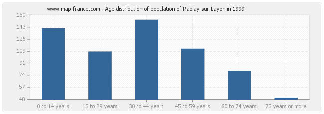 Age distribution of population of Rablay-sur-Layon in 1999