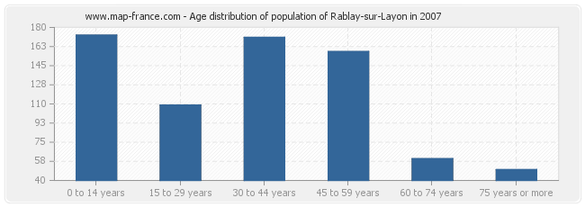 Age distribution of population of Rablay-sur-Layon in 2007