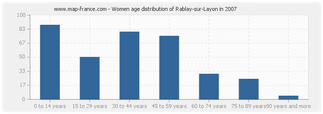 Women age distribution of Rablay-sur-Layon in 2007