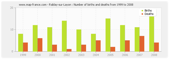 Rablay-sur-Layon : Number of births and deaths from 1999 to 2008