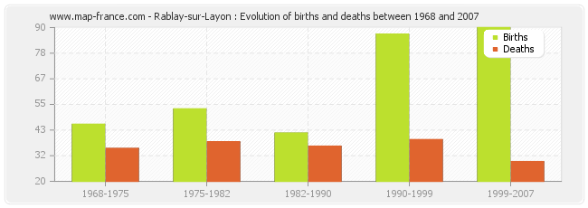 Rablay-sur-Layon : Evolution of births and deaths between 1968 and 2007
