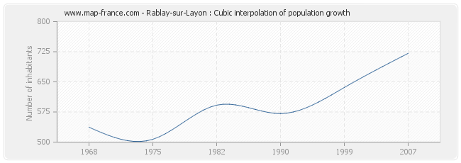 Rablay-sur-Layon : Cubic interpolation of population growth