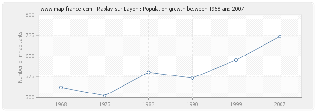 Population Rablay-sur-Layon