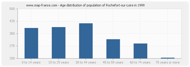 Age distribution of population of Rochefort-sur-Loire in 1999