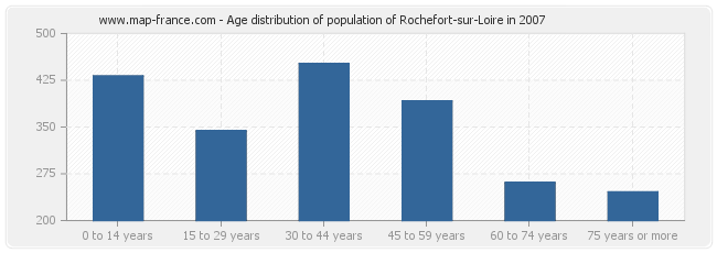 Age distribution of population of Rochefort-sur-Loire in 2007