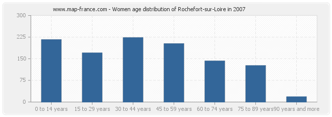Women age distribution of Rochefort-sur-Loire in 2007