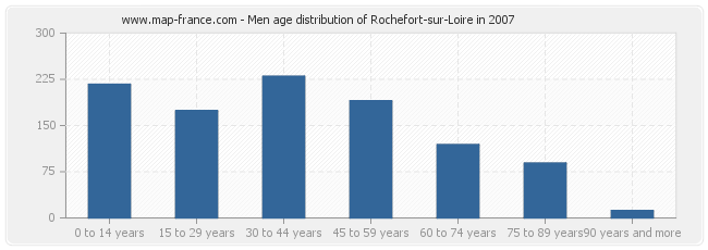 Men age distribution of Rochefort-sur-Loire in 2007