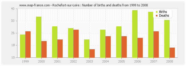 Rochefort-sur-Loire : Number of births and deaths from 1999 to 2008