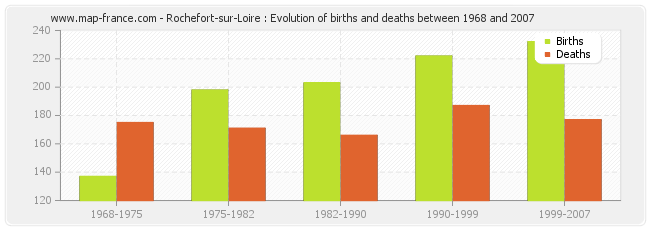 Rochefort-sur-Loire : Evolution of births and deaths between 1968 and 2007