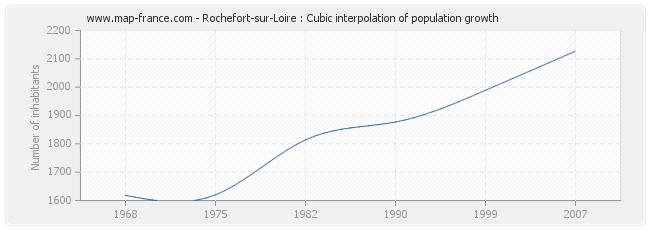 Rochefort-sur-Loire : Cubic interpolation of population growth
